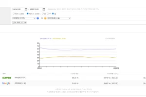 무너지지 않는 네이버, 구글만 보고 살 수 있나?