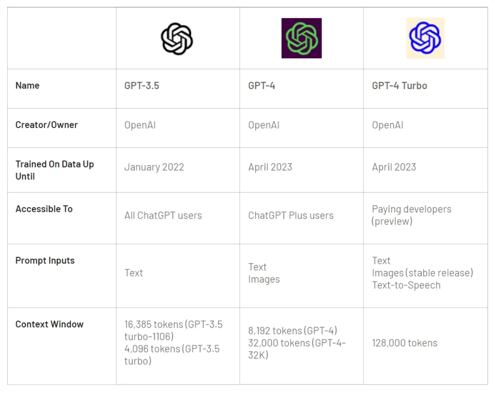 GPT4 VS GPT4 Turbo 중에 뭘 써야하나?