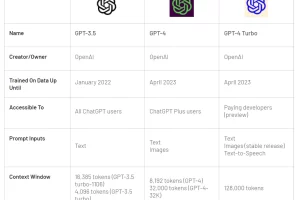 GPT4 VS GPT4 Turbo 중에 뭘 써야하나?