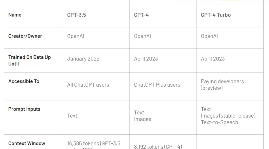 GPT4 VS GPT4 Turbo 중에 뭘 써야하나?