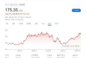 AMZN V자를 그리며 돈을 복사하다