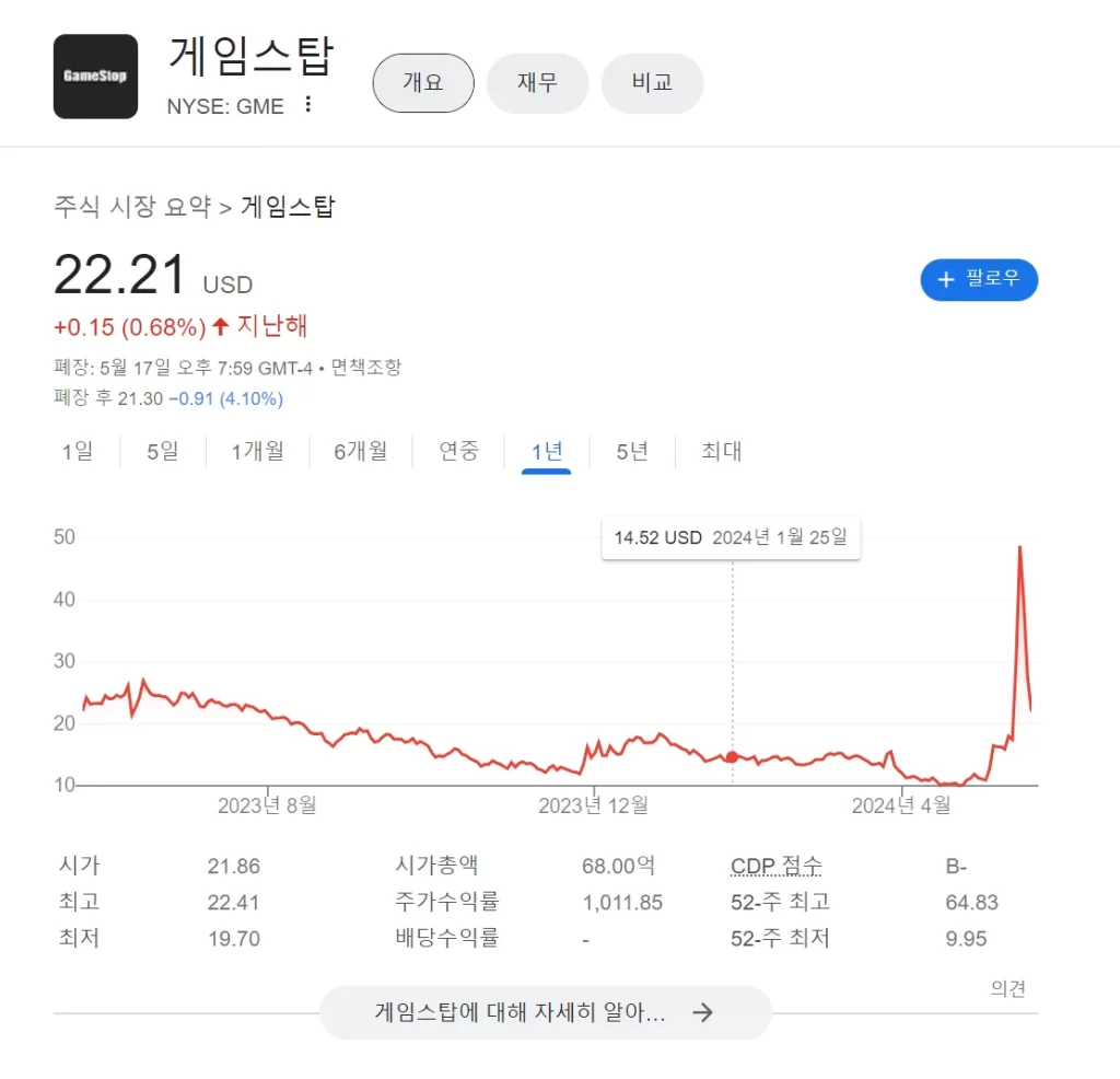 게임스탑(GME) 천국행 티켓은 유통기한이 지났나?