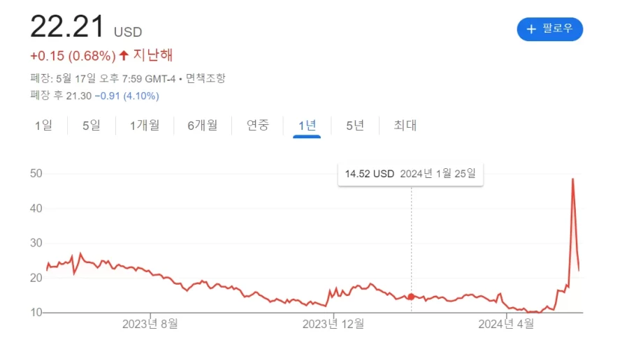 게임스탑(GME) 천국행 티켓은 유통기한이 지났나?