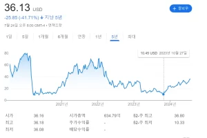 BNKU 예상치 못한 상폐로 익절하다