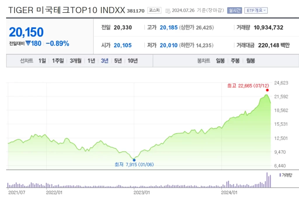 TIGER 미국테크TOP10 INDXX, 가장 편안한 탑승기