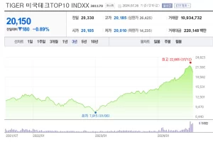 TIGER 미국테크TOP10 INDXX, 가장 편안하게 돈 복사하기