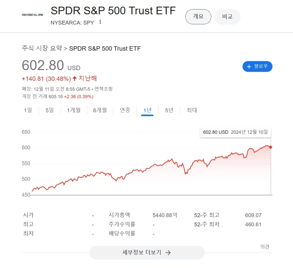 S&P 500 ETF 구입 시 조정을 노리기 힘든 이유