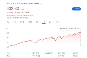 S&P 500 ETF 매수 시 조정을 노리기 힘든 이유