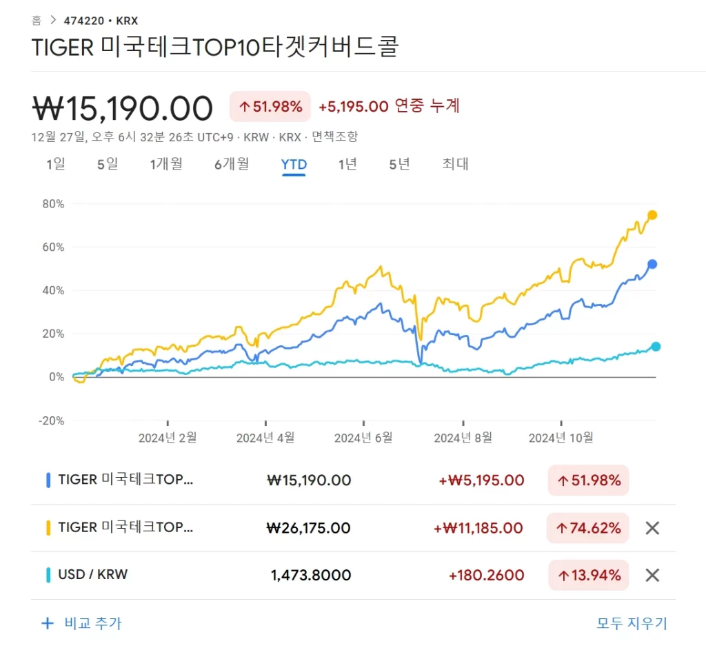 TIGER 미국테크TOP10타겟커버드콜