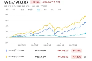 높은 배당에 주가 상승까지, TIGER 미국테크TOP10타겟커버드콜