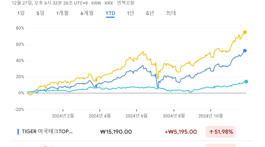 높은 배당에 주가 상승까지, TIGER 미국테크TOP10타겟커버드콜