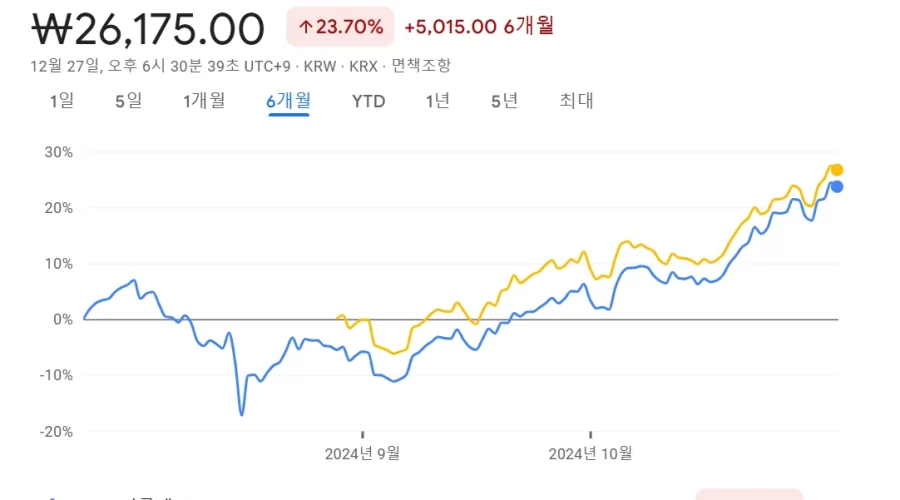 TIGER 미국AI빅테크10, AI가 들어가면 좀 다를까?