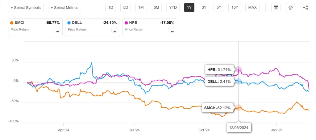 슈퍼 마이크로 컴퓨터(SMCI) 주가 전망, 왜 반전이 없지?