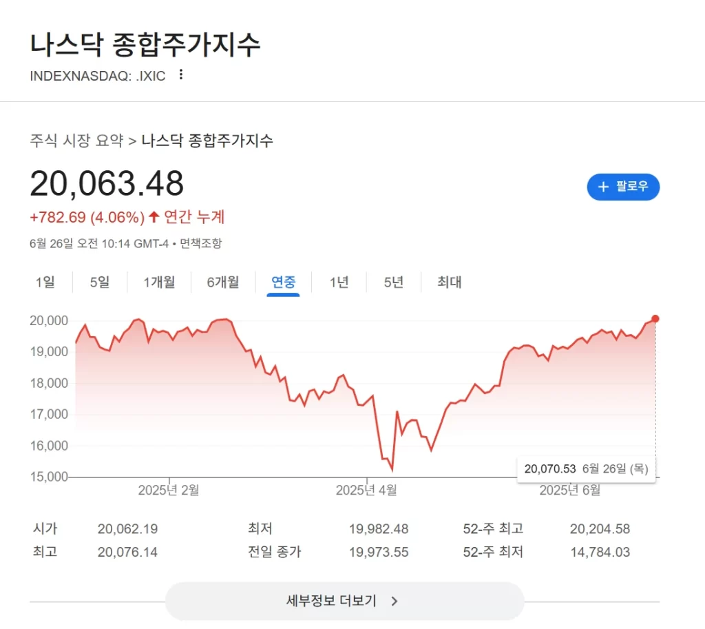 나스닥 2만 포인트를 다시 돌파하는 모습을 보며