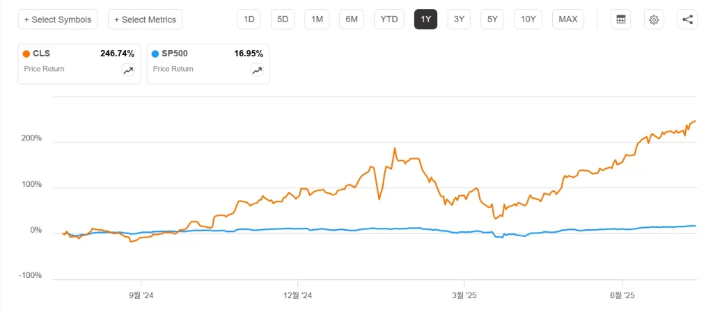 셀레스티카(CLS) 주가 전망, 어닝으로 150%의 수익을 쥐다